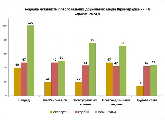 Гендерна чутливість друковані ЗМІ